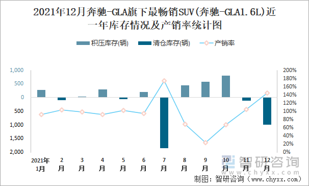 2021年12月奔驰-GLA旗下最畅销SUV(奔驰-GLA1.6L)近一年库存情况及产销率统计图