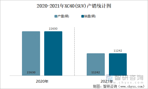 2020-2021年XC40(SUV)产销统计图