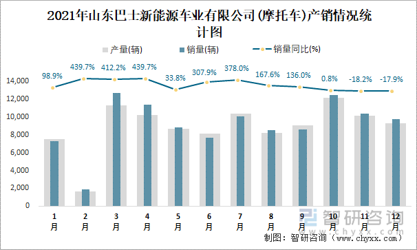 2021年山东巴士新能源车业有限公司产销情况统计图