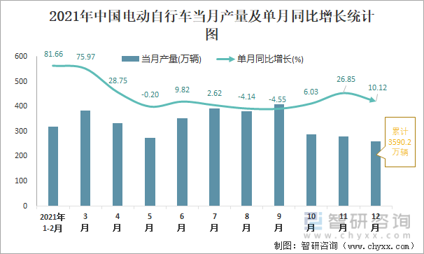 2021年中国电动自行车当月产量及单月同比增长统计图