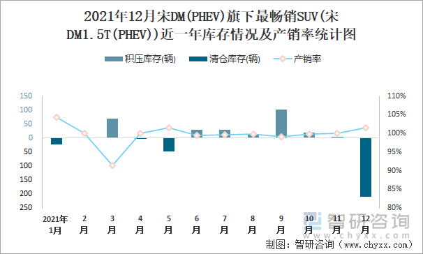 2021年12月宋DM(PHEV)旗下最畅销SUV(宋DM1.5T(PHEV))近一年库存情况及产销率统计图