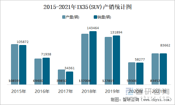 2015-2021年IX35(SUV)产销统计图