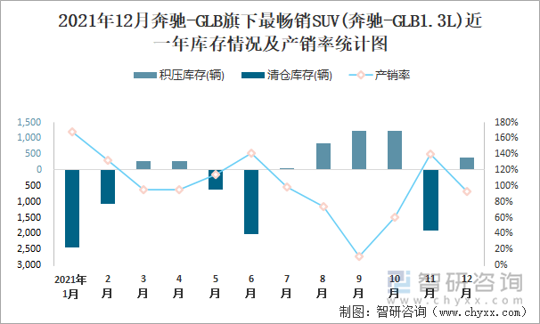 2021年12月奔驰-GLB旗下最畅销SUV(奔驰-GLB1.3L)近一年库存情况及产销率统计图