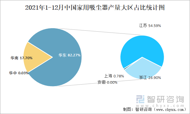 2021年1-12月中国家用吸尘器产量大区占比统计图