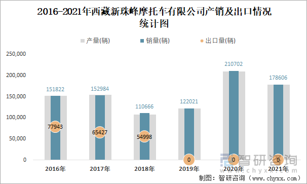 2016-2021年西藏新珠峰摩托车有限公司产销及出口情况统计图