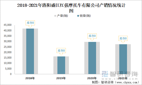 2018-2021年洛阳盛江红强摩托车有限公司产销情况统计图