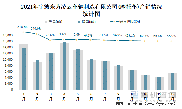 2021年宁波东方凌云车辆制造有限公司产销情况统计图