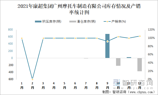 2021年康超集团广州摩托车制造有限公司库存情况及产销率统计图