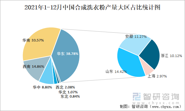2021年1-12月中国合成洗衣粉产量大区占比统计图