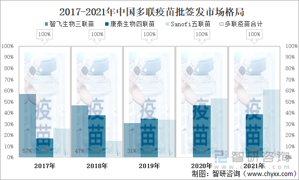 2017-2021年中国多联疫苗批签发市场格局