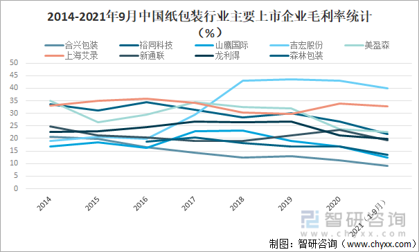 2014-2021年9月中国纸包装行业主要上市企业毛利率统计（%）