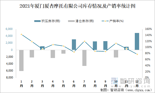 2021年厦门厦杏摩托有限公司库存情况及产销率统计图