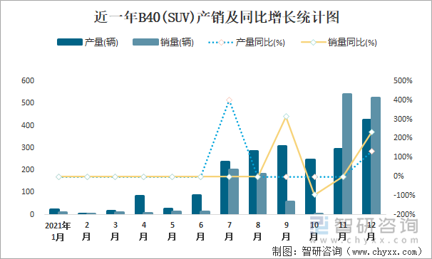 近一年B40(SUV)产销及同比增长统计图