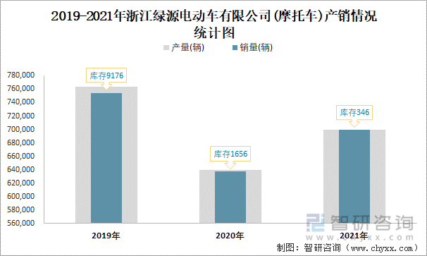 2019-2021年浙江绿源电动车有限公司产销情况统计图