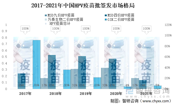 2017-2021年中国HPV疫苗批签发市场格局