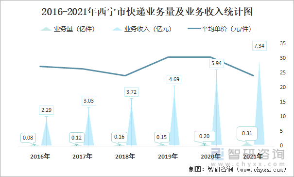 2016-2021年西宁市快递业务量及业务收入统计图