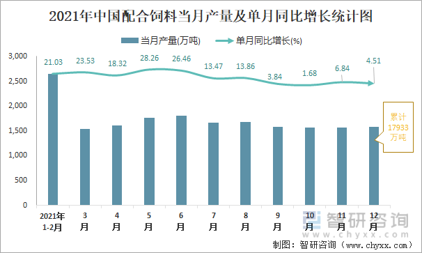 2021年中国配合饲料当月产量及单月同比增长统计图