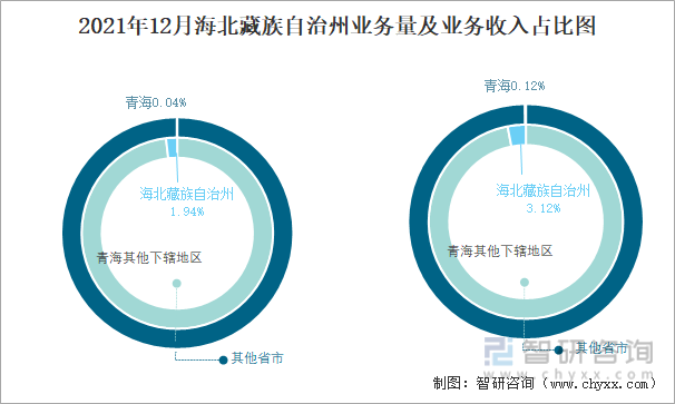 2021年12月海北藏族自治州业务量及业务收入占比图