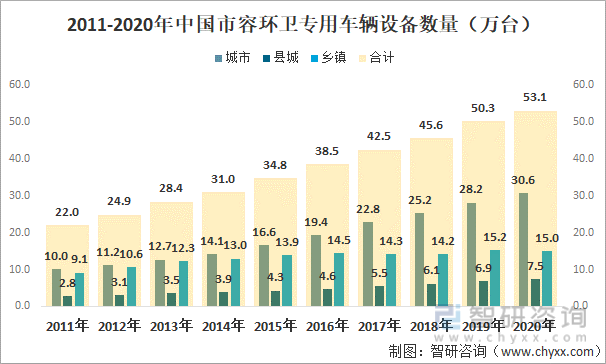 2011-2020年中国市容环卫专用车辆设备数量（万台）