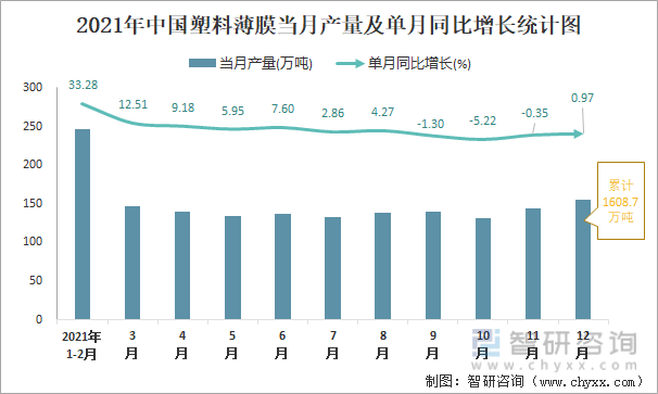 2021年中国塑料薄膜当月产量及单月同比增长统计图