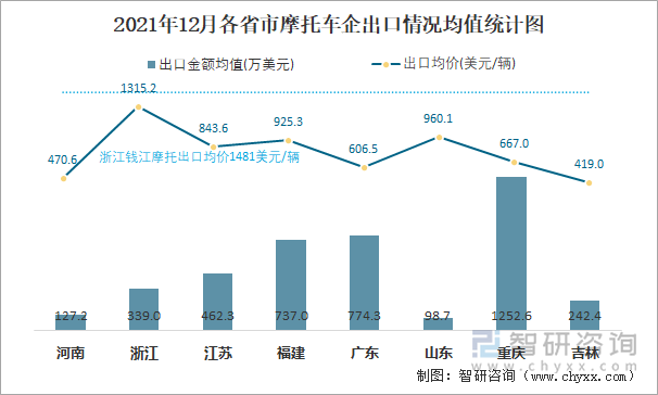 2021年12月各省市摩托车企出口情况均值统计图