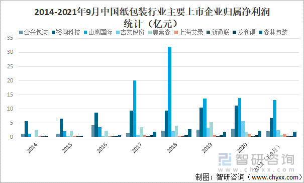 2014-2021年9月中国纸包装行业主要上市企业归属净利润统计（亿元）