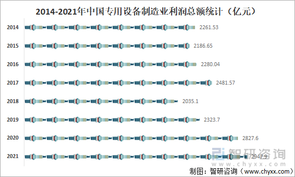 2014-2021年中国专用设备制造业利润总额统计