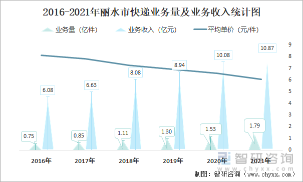 2016-2021年丽水市快递业务量及业务收入统计图