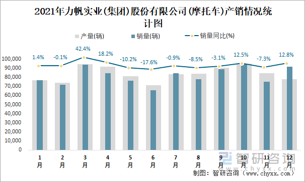 2021年力帆实业(集团)股份有限公司产销情况统计图