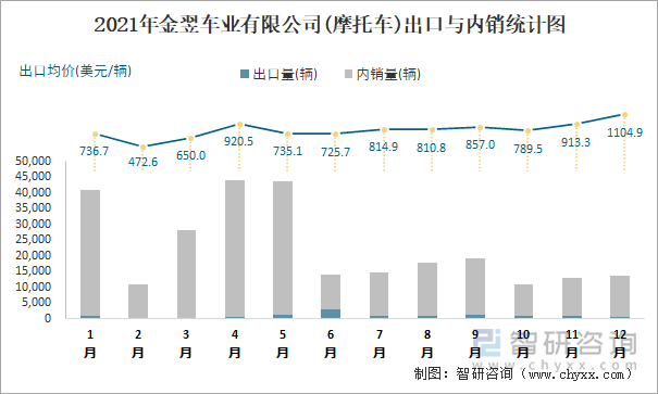 2021年金翌车业有限公司出口与内销统计图