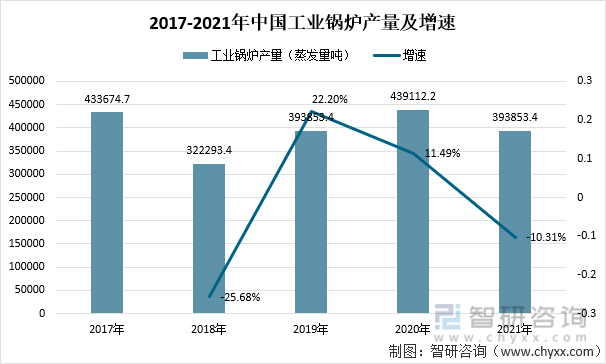 2017-2021年中国工业锅炉产量及增速