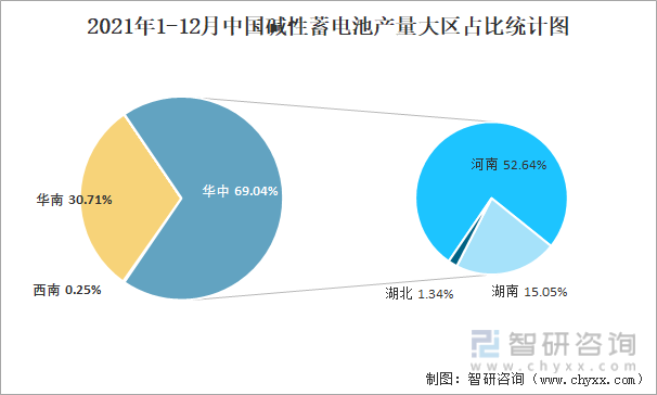 2021年1-12月中国碱性蓄电池产量大区占比统计图
