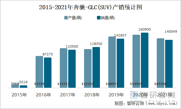 2015-2021年奔驰-GLC(SUV)产销统计图