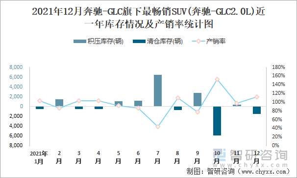 2021年12月奔驰-GLC旗下最畅销SUV(奔驰-GLC2.0L)近一年库存情况及产销率统计图