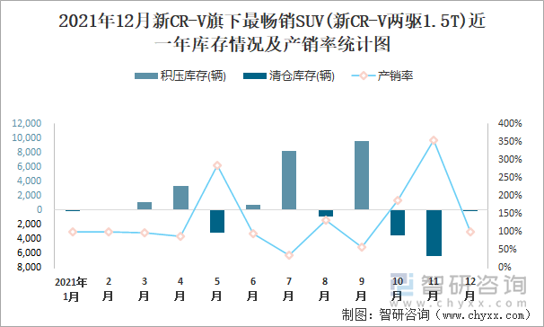 2021年12月新CR-V旗下最畅销SUV(新CR-V两驱1.5T)近一年库存情况及产销率统计图