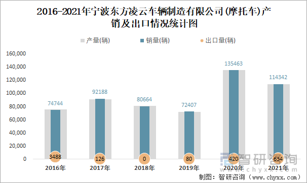 2016-2021年宁波东方凌云车辆制造有限公司产销及出口情况统计图