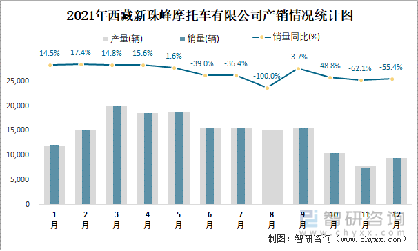 2021年西藏新珠峰摩托车有限公司产销情况统计图