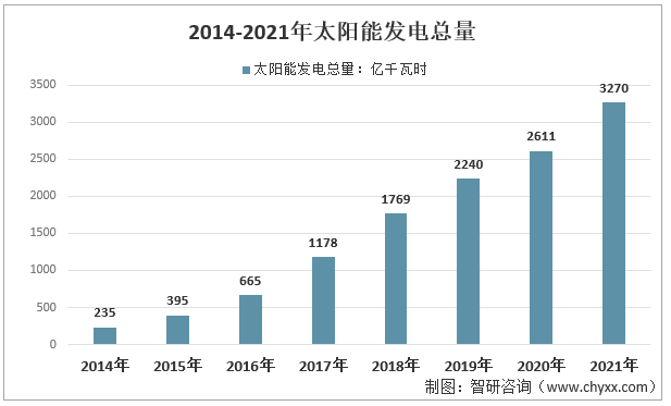 2021年太阳能走势图片