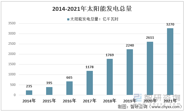 2014-2021年中国太阳能发电总量