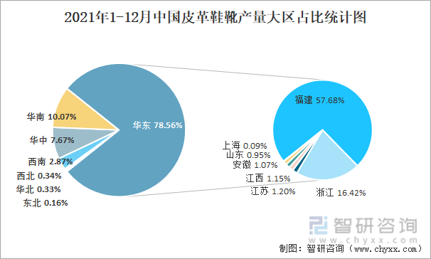 2021年1-12月中国皮革鞋靴产量大区占比统计图