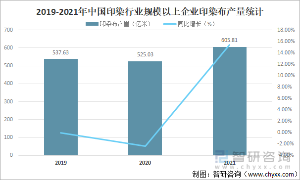 2019-2021年中国印染行业规模以上企业印染布产量统计