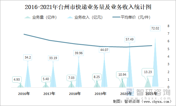 2016-2021年台州市快递业务量及业务收入统计图