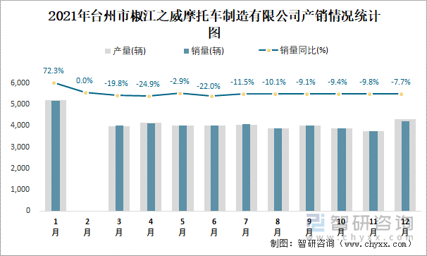 2021年台州市椒江之威摩托车制造有限公司产销情况统计图