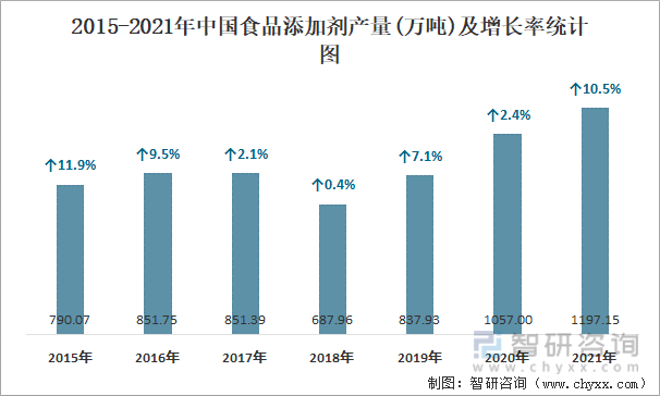 2015-2021年中国食品添加剂产量及增长率统计图