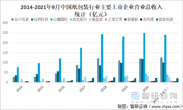 2014-2021年9月中国纸包装行业主要上市企业营业总收入统计（亿元）