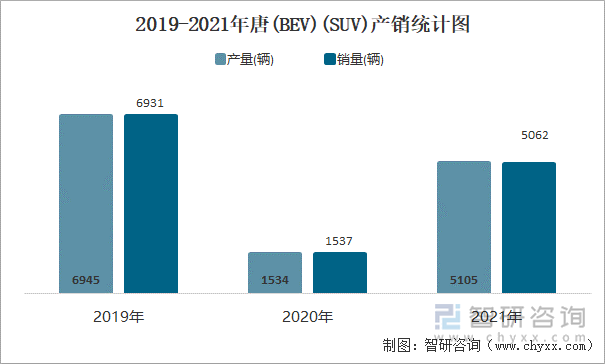 2019-2021年唐(BEV)(SUV)产销统计图