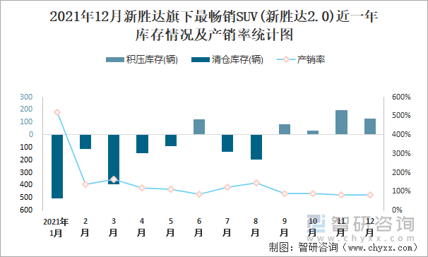 2021年12月新胜达旗下最畅销SUV(新胜达2.0)近一年库存情况及产销率统计图