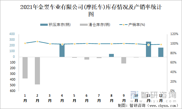 2021年金翌车业有限公司库存情况及产销率统计图