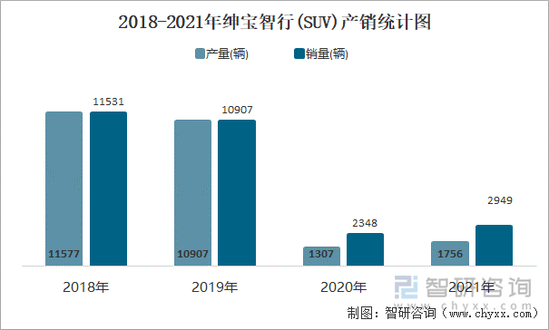 2018-2021年绅宝智行(SUV)产销统计图