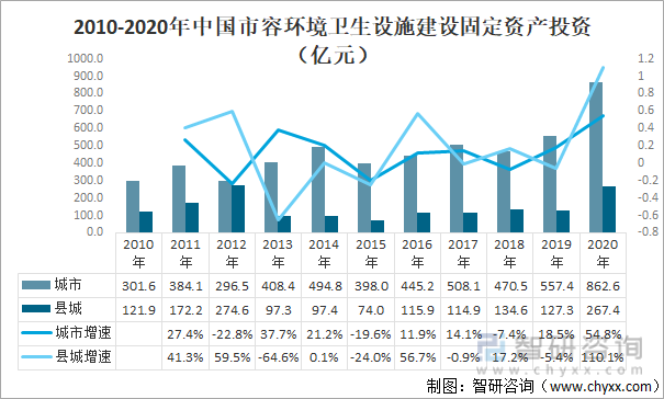 2010-2020年中国市容环境卫生设施建设固定资产投资